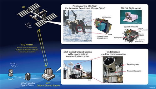 索尼技術為國際空間站拉上激光寬帶 通信設備安裝調試完成 網速達100Mbit/s